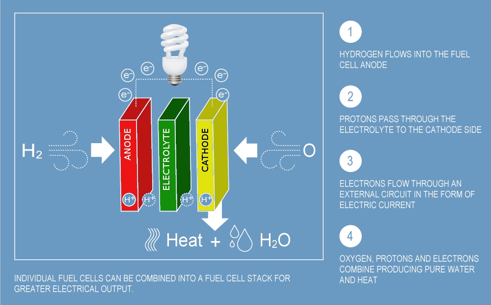 How Fuel Cell Works